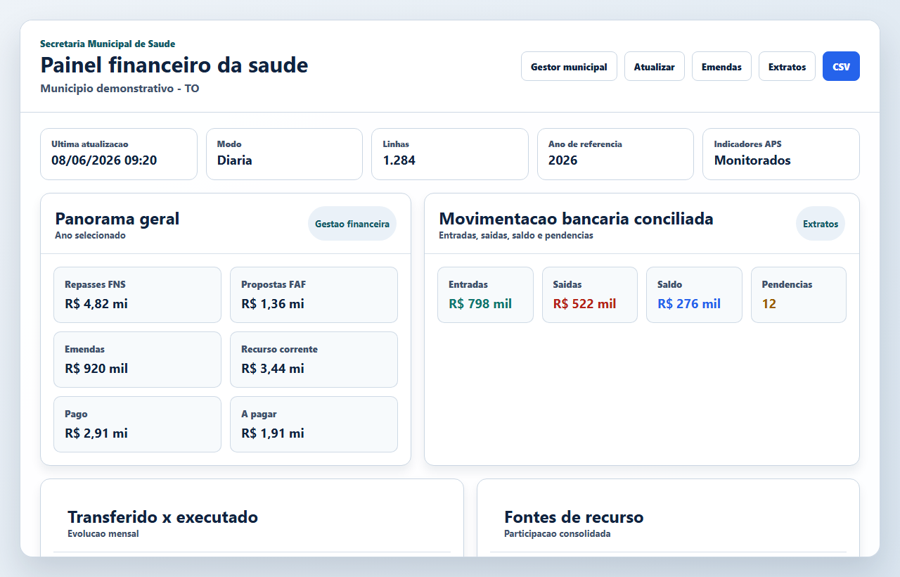 Prévia do painel Confiance para monitoramento de emendas